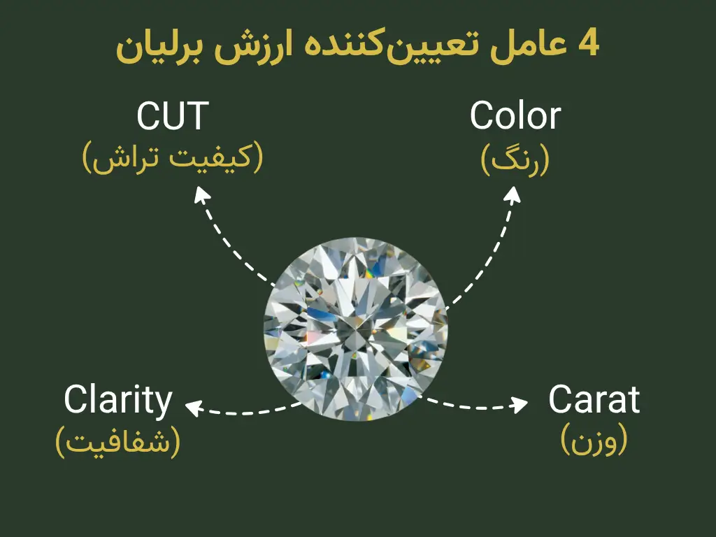 ایفنوگرافی از 4 عامل تاثیر گذار بر ارزش برلیان