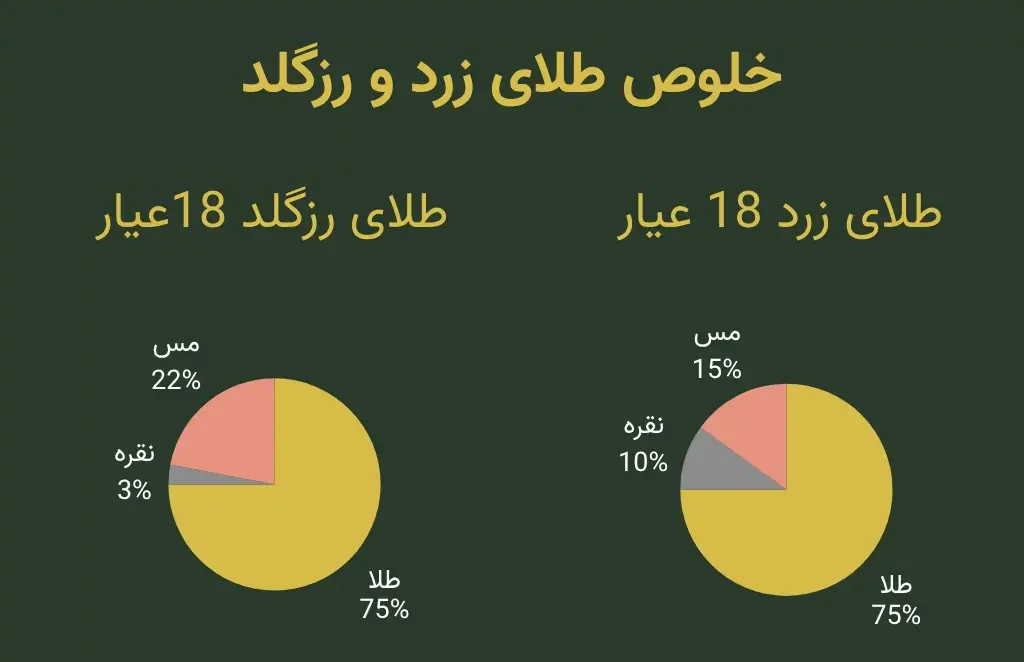 عیار طلای رزگلد و زرد